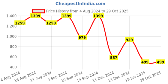 tatacliq.com SHAYE White Cotton Embroidered Shirt shaye Price History Graph from 4 Aug 2024 to 29 Oct 2025