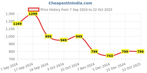 tatacliq.com SHAYE White Cotton Embroidered Shirt shaye Price History Graph from 7 Sep 2024 to 21 Oct 2025