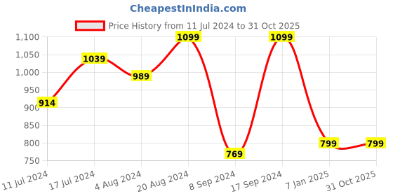 tatacliq.com SHAYE White Cotton Embroidered Skirt shaye Price History Graph from 11 Jul 2024 to 31 Oct 2025