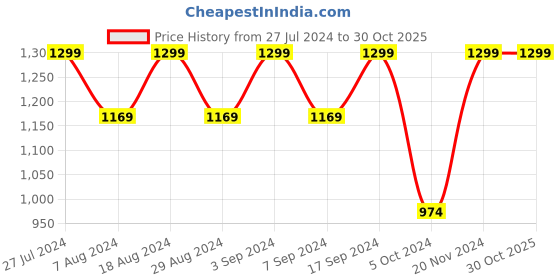 tatacliq.com SHAYE White Cotton Embroidered Top shaye Price History Graph from 27 Jul 2024 to 30 Oct 2025