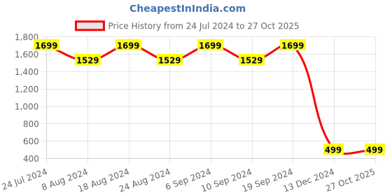 tatacliq.com SHAYE White Cotton Embroidered Top shaye Price History Graph from 24 Jul 2024 to 26 Oct 2025