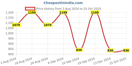 tatacliq.com SHAYE White Cotton Floral Print Shirt shaye Price History Graph from 3 Aug 2024 to 25 Oct 2025