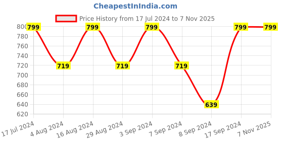 tatacliq.com SHAYE White Cotton Printed Shirt shaye Price History Graph from 17 Jul 2024 to 6 Nov 2025