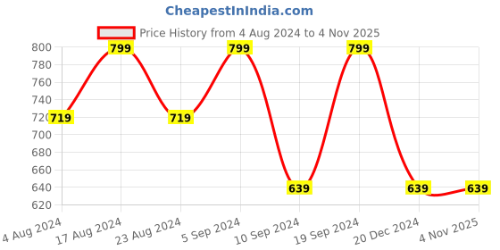 tatacliq.com SHAYE White Cotton Printed Shirt shaye Price History Graph from 4 Aug 2024 to 4 Nov 2025
