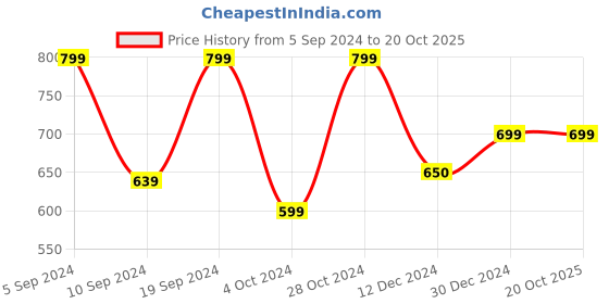 tatacliq.com SHAYE White Cotton Printed Shirt shaye Price History Graph from 5 Sep 2024 to 20 Oct 2025