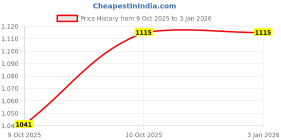tatacliq.com SHAYE White Cotton Printed Shirt shaye Price History Graph from 9 Oct 2025 to 31 Dec 2025