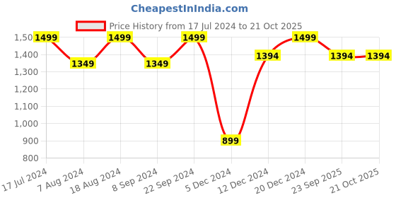 tatacliq.com SHAYE White Embroidered A-Line Dress shaye Price History Graph from 17 Jul 2024 to 21 Oct 2025