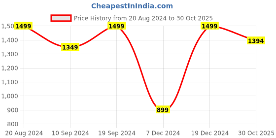 tatacliq.com SHAYE White Embroidered A-Line Dress shaye Price History Graph from 20 Aug 2024 to 30 Oct 2025