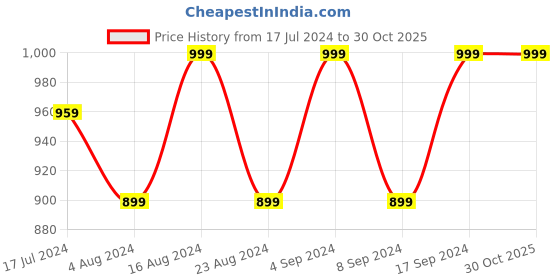 tatacliq.com SHAYE White Embroidered Shirt shaye Price History Graph from 17 Jul 2024 to 30 Oct 2025