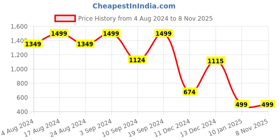 tatacliq.com SHAYE White Embroidered Shirt shaye Price History Graph from 4 Aug 2024 to 8 Nov 2025