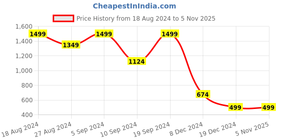 tatacliq.com SHAYE White Embroidered Shirt shaye Price History Graph from 18 Aug 2024 to 3 Nov 2025