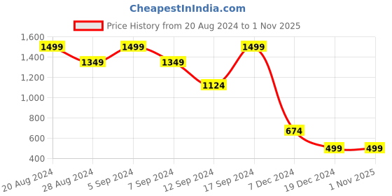 tatacliq.com SHAYE White Embroidered Shirt shaye Price History Graph from 20 Aug 2024 to 31 Oct 2025