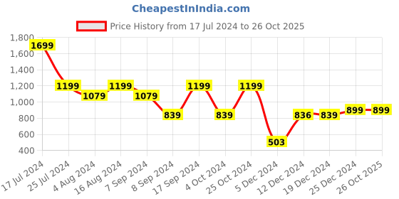 tatacliq.com SHAYE White Floral Print A Line Dress shaye Price History Graph from 17 Jul 2024 to 26 Oct 2025