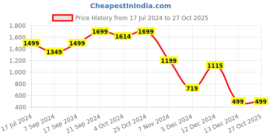 tatacliq.com SHAYE White Floral Print Shirt shaye Price History Graph from 17 Jul 2024 to 27 Oct 2025