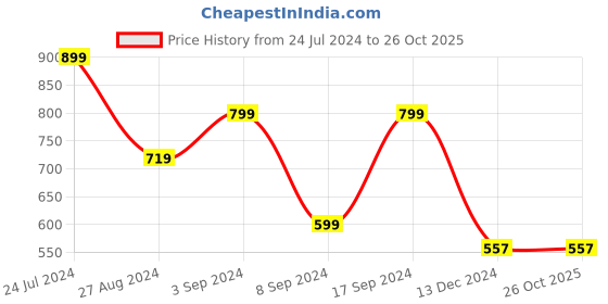 tatacliq.com SHAYE White Floral Print Top shaye Price History Graph from 24 Jul 2024 to 26 Oct 2025