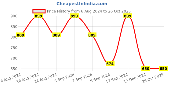 tatacliq.com SHAYE White Floral Print Top shaye Price History Graph from 6 Aug 2024 to 26 Oct 2025