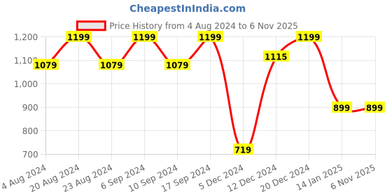 tatacliq.com SHAYE White Lace Shirt shaye Price History Graph from 4 Aug 2024 to 6 Nov 2025