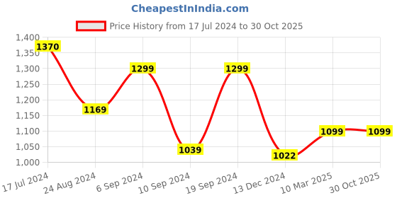 tatacliq.com Shaye White Paisley Print Off Shoulder Sleeves Party Top For Women shaye Price History Graph from 17 Jul 2024 to 30 Oct 2025