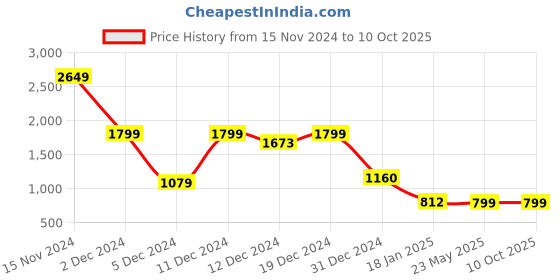 tatacliq.com SHAYE White Polyester Regular fit Jump suits shaye Price History Graph from 15 Nov 2024 to 10 Oct 2025