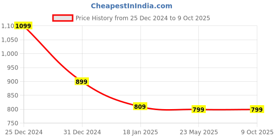 tatacliq.com SHAYE White Polyester Regular fit Print Sweatshirts shaye Price History Graph from 25 Dec 2024 to 9 Oct 2025