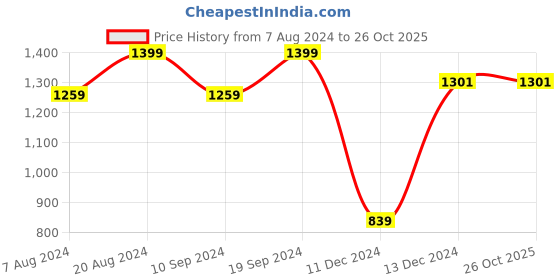 tatacliq.com SHAYE White Printed A Line Dress shaye Price History Graph from 7 Aug 2024 to 25 Oct 2025