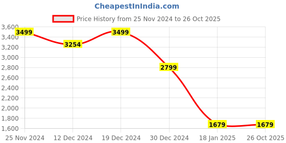tatacliq.com SHAYE White Printed Blazer shaye Price History Graph from 25 Nov 2024 to 25 Oct 2025
