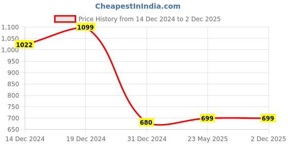 tatacliq.com SHAYE White Printed Pullover shaye Price History Graph from 14 Dec 2024 to 1 Dec 2025