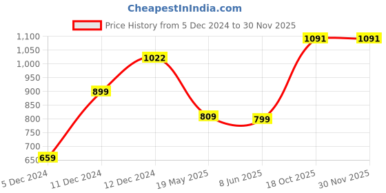 tatacliq.com SHAYE White Printed Pullover shaye Price History Graph from 5 Dec 2024 to 29 Nov 2025