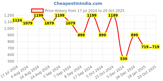 tatacliq.com SHAYE White Printed Shirt shaye Price History Graph from 17 Jul 2024 to 19 Oct 2025