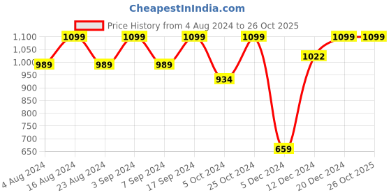 tatacliq.com SHAYE White Printed Shirt shaye Price History Graph from 4 Aug 2024 to 25 Oct 2025