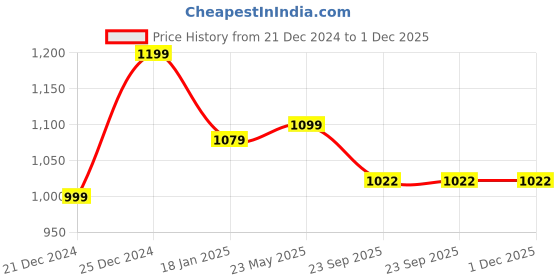 tatacliq.com SHAYE White Printed Sweatshirt shaye Price History Graph from 21 Dec 2024 to 1 Dec 2025