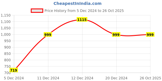 tatacliq.com SHAYE White Printed Sweatshirt shaye Price History Graph from 5 Dec 2024 to 25 Oct 2025
