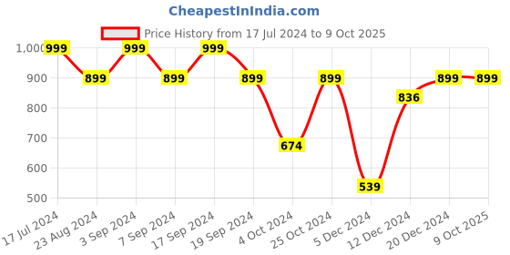 tatacliq.com SHAYE White Printed Top shaye Price History Graph from 17 Jul 2024 to 9 Oct 2025