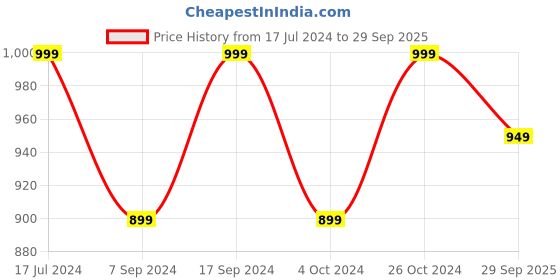 tatacliq.com SHAYE White Printed Top shaye Price History Graph from 17 Jul 2024 to 29 Sep 2025