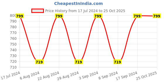 tatacliq.com SHAYE White Regular Fit Shirt shaye Price History Graph from 17 Jul 2024 to 25 Oct 2025