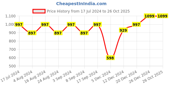 tatacliq.com SHAYE White Regular Fit Shirt shaye Price History Graph from 17 Jul 2024 to 26 Oct 2025