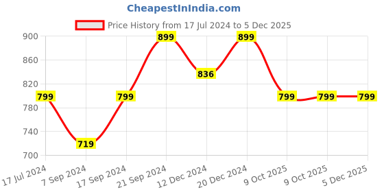 tatacliq.com SHAYE White Regular Fit Shirt shaye Price History Graph from 17 Jul 2024 to 5 Dec 2025
