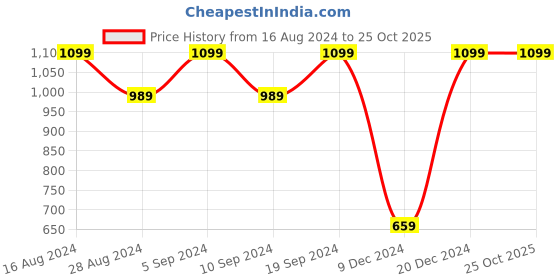 tatacliq.com SHAYE White Regular Fit Shirt shaye Price History Graph from 16 Aug 2024 to 25 Oct 2025