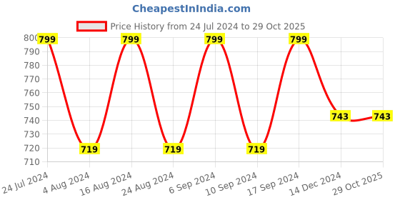 tatacliq.com SHAYE White Regular Fit Tank Top shaye Price History Graph from 24 Jul 2024 to 29 Oct 2025