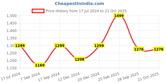 tatacliq.com SHAYE White Regular Fit Top shaye Price History Graph from 17 Jul 2024 to 20 Oct 2025