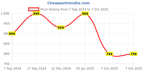 tatacliq.com SHAYE White Regular Fit Top shaye Price History Graph from 7 Sep 2024 to 7 Oct 2025