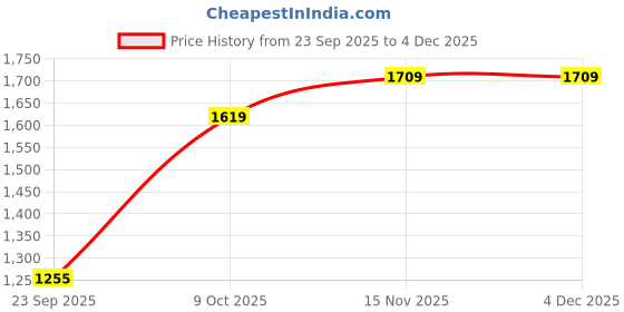 tatacliq.com SHAYE White Satin Printed Top shaye Price History Graph from 23 Sep 2025 to 4 Dec 2025