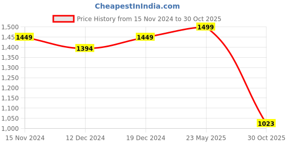 tatacliq.com SHAYE White Satin Regular fit Floral casual shirts shaye Price History Graph from 15 Nov 2024 to 30 Oct 2025