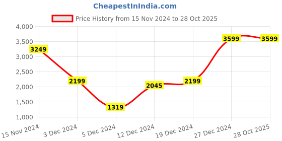 tatacliq.com SHAYE White Satin Regular fit Print Casual jackets and blazers shaye Price History Graph from 15 Nov 2024 to 27 Oct 2025