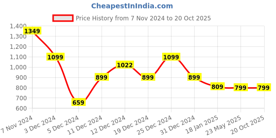 tatacliq.com SHAYE White Solid Pullover shaye Price History Graph from 7 Nov 2024 to 20 Oct 2025