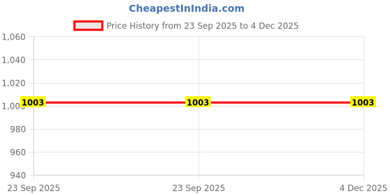 tatacliq.com SHAYE White Top shaye Price History Graph from 23 Sep 2025 to 4 Dec 2025