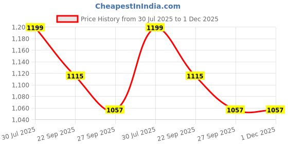 tatacliq.com SHAYE White Tunic shaye Price History Graph from 30 Jul 2025 to 30 Nov 2025