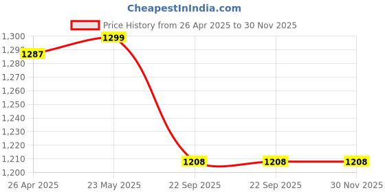 tatacliq.com SHAYE White V-Neck Drop Shoulder Casual Top For Women shaye Price History Graph from 26 Apr 2025 to 30 Nov 2025