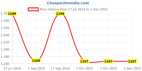 tatacliq.com SHAYE Wine Cotton Self Design Top shaye Price History Graph from 17 Jul 2024 to 30 Nov 2025