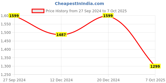 tatacliq.com SHAYE Wine Embellished Top shaye Price History Graph from 27 Sep 2024 to 7 Oct 2025